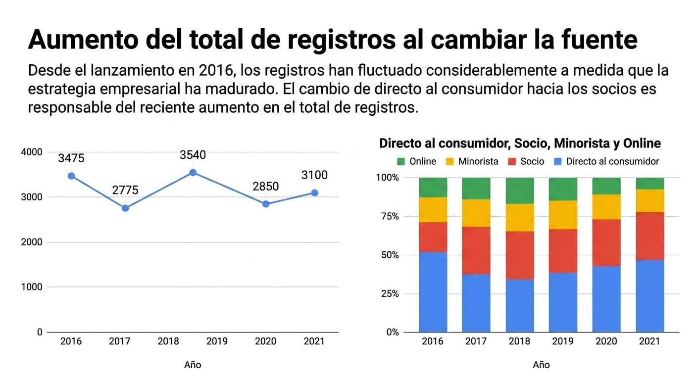 Historia de los datos