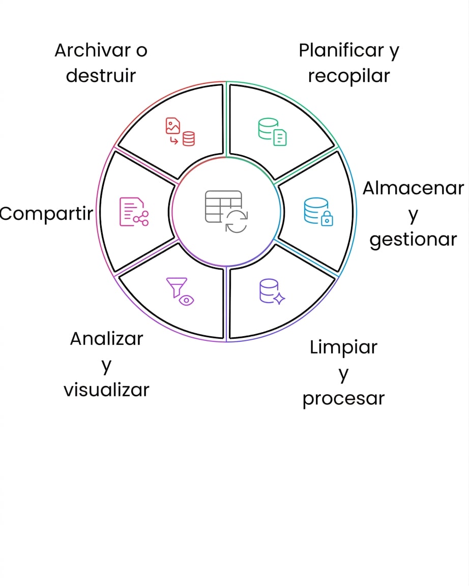Ciclo de vida de los datos: archivar o destruir