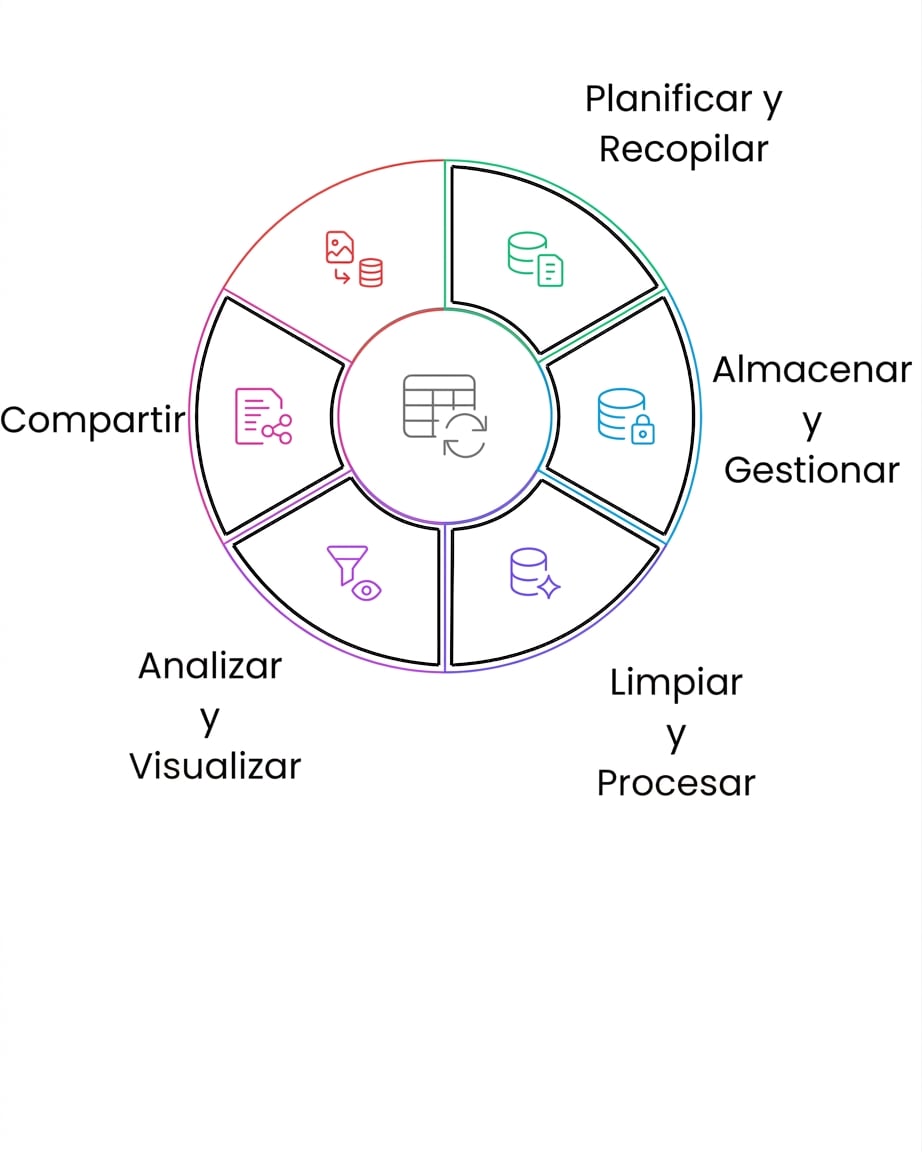 compartir el ciclo de vida de los datos