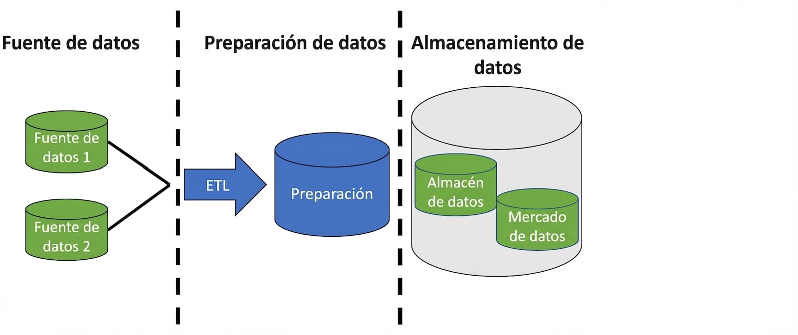 Imagen con dos iconos de base de datos y una flecha con la etiqueta ETL, un icono de base de datos con la etiqueta staging, y un icono de base de datos con dos iconos de base de datos pequeños con las etiquetas data warehouse y data mart