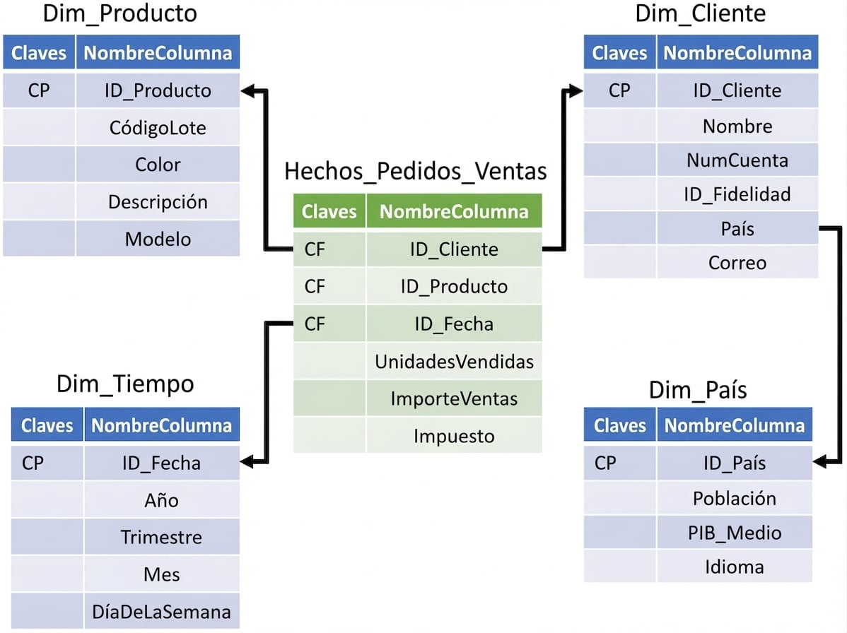 Imagen de una tabla central de pedidos de venta rodeada por tablas de dimensión de producto, cliente y tiempo, y una tabla de país conectada a cliente