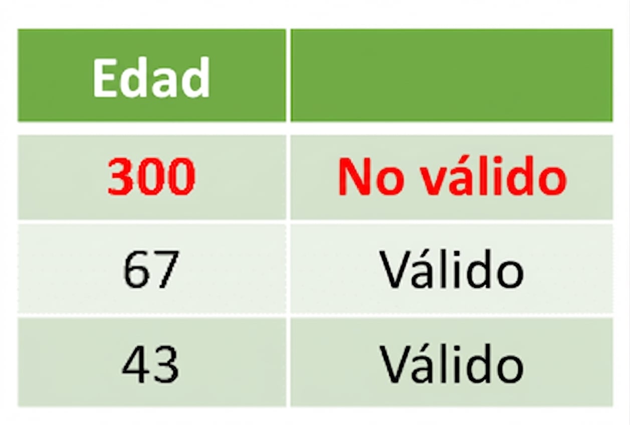 Tabla de edades con la primera fila como 300, marcada como no válida.