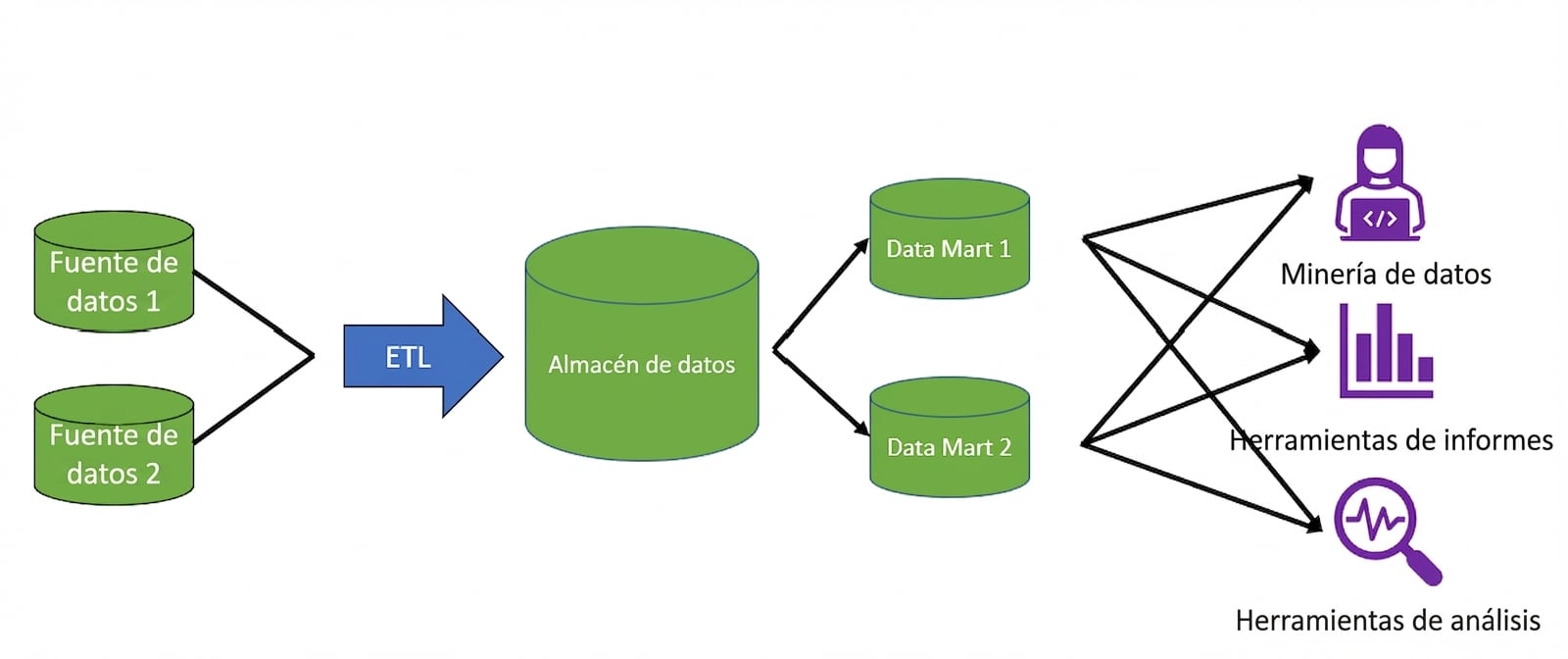Imagen de dos iconos de base de datos con flechas hacia una flecha llamada ETL que apunta a un icono de data warehouse con flechas hacia dos iconos de data mart con flechas hacia un icono de persona en un ordenador, un icono de reportes y un icono de lupa