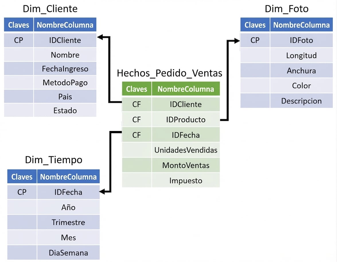 Un esquema en estrella con tablas de dimensión y de hechos