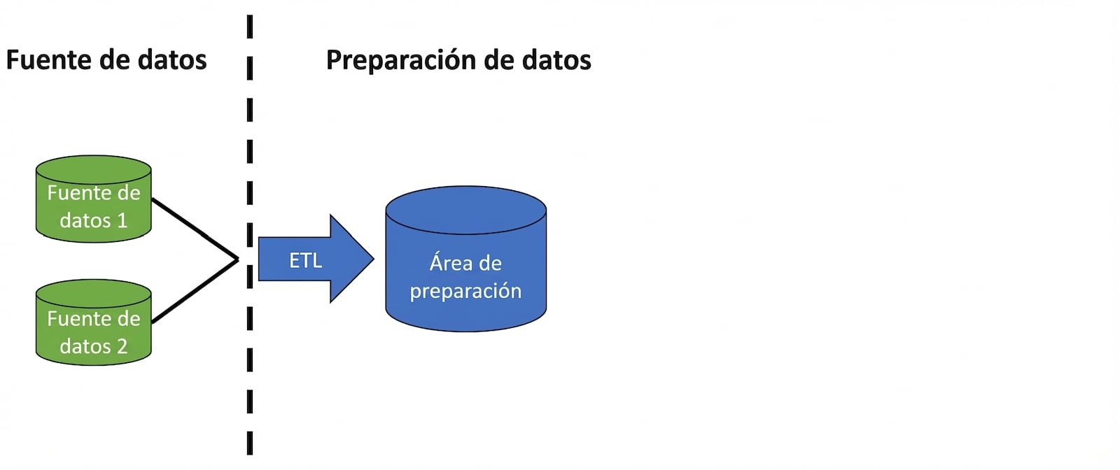 Imagen con dos iconos de base de datos y una flecha con la etiqueta ETL, y un icono de base de datos con la etiqueta staging