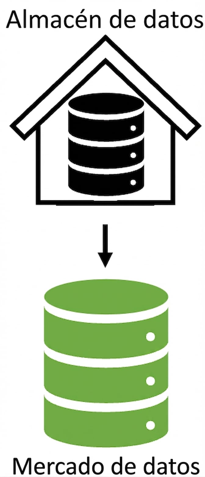 Un data warehouse alimenta un data mart