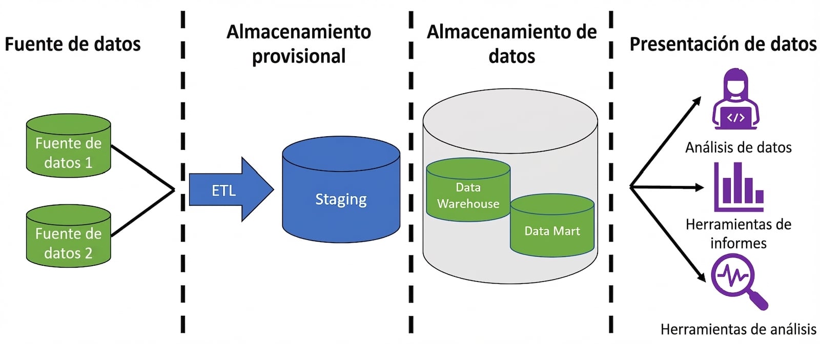 Imagen con dos iconos de base de datos y una flecha con la etiqueta ETL, un icono de base de datos con la etiqueta staging, un icono de base de datos con dos iconos de base de datos pequeños con las etiquetas data warehouse y data mart, y un icono de una persona en un ordenador, un informe y un icono de una lupa