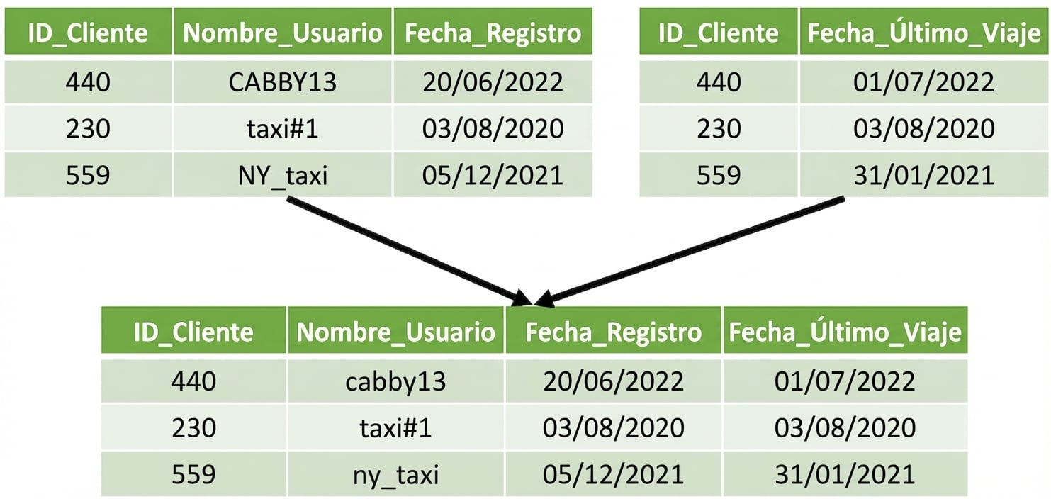 Dos tablas combinadas en una