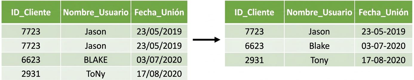 Dos tablas: la tabla de la izquierda tiene filas duplicadas y fechas y nombres de usuario con diferente formato, y en la tabla de la derecha se han eliminado estos problemas 
