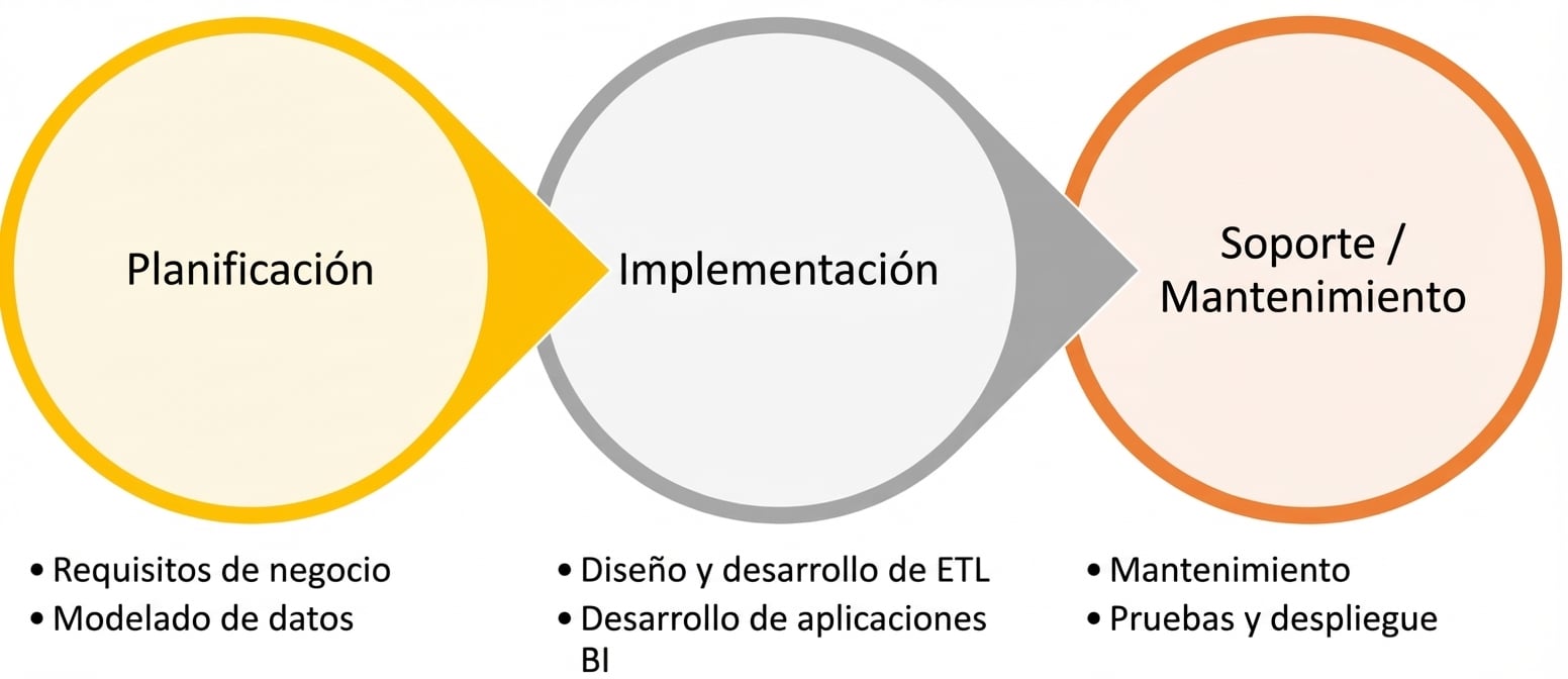 Gráfico de flujo del proceso con planificación conectada a implementación, que conecta con soporte y mantenimiento