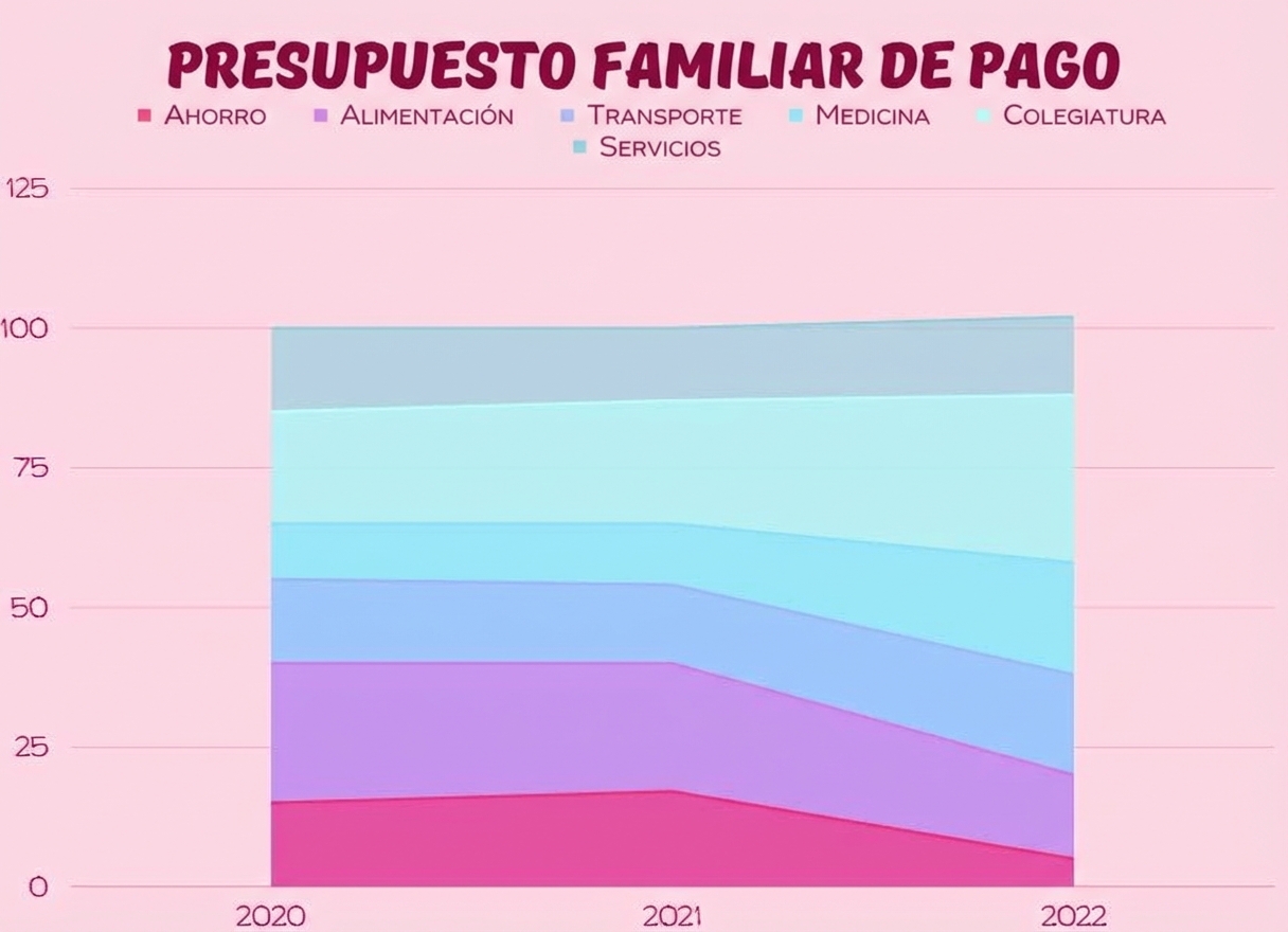 El gráfico muestra diferentes categorías con diferentes colores y áreas que están coloreadas hasta un eje horizontal.
