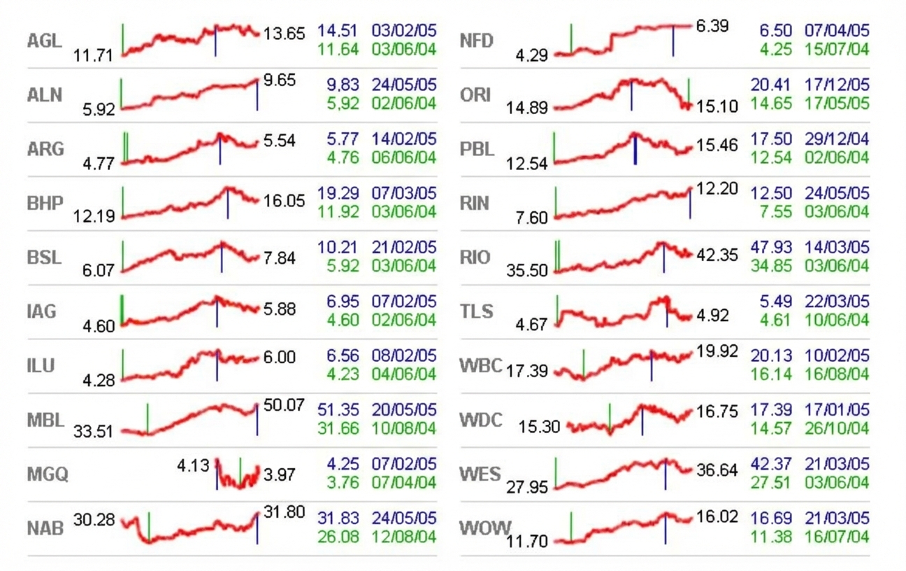 Un gráfico muestra el precio relativo de las acciones y la actividad utilizando facetas e información comprimida.