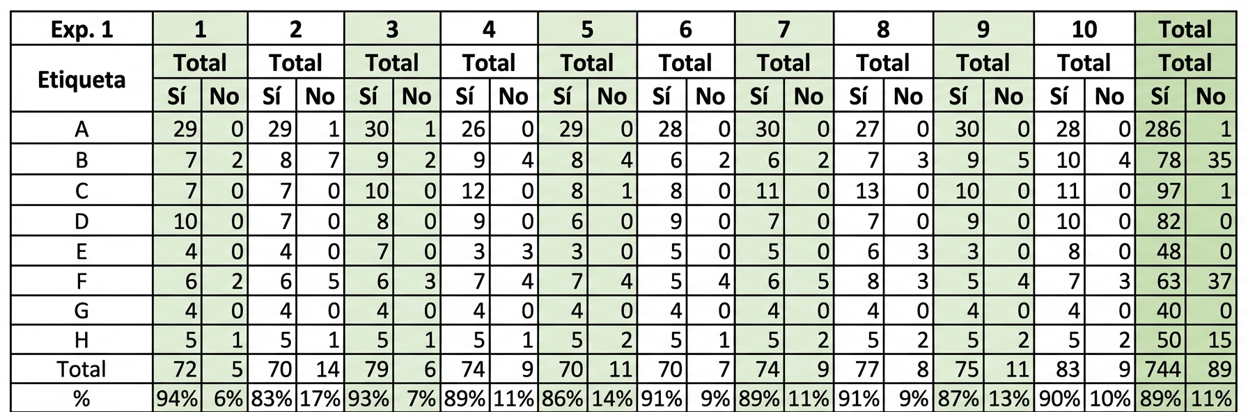 Una tabla de datos complicada que resulta difícil de leer debido al exceso de columnas y filas.