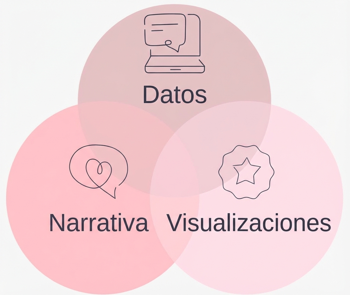 El gráfico muestra datos, una narración y elementos visuales combinados para crear una buena historia de datos.