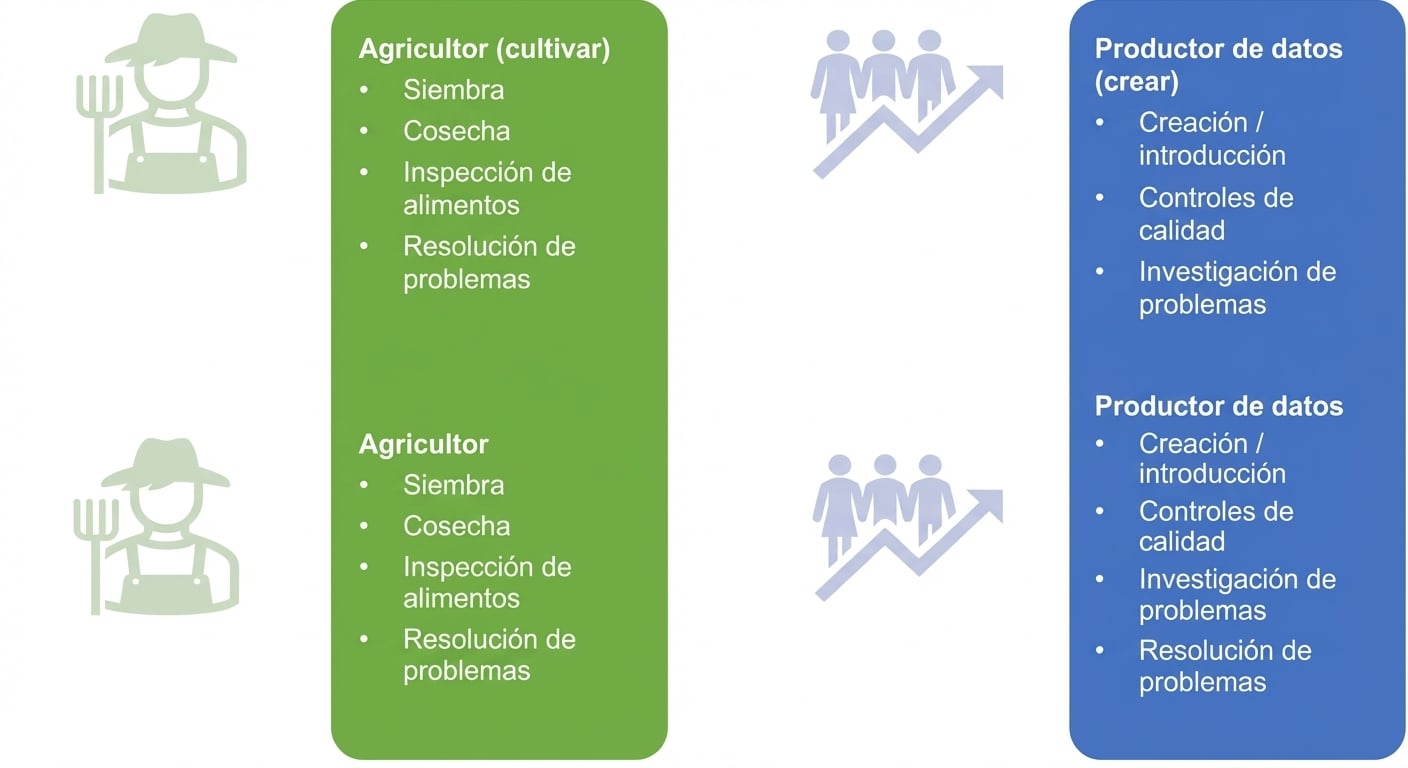 Imagen que muestra las responsabilidades de trabajadores de granja y productores de datos