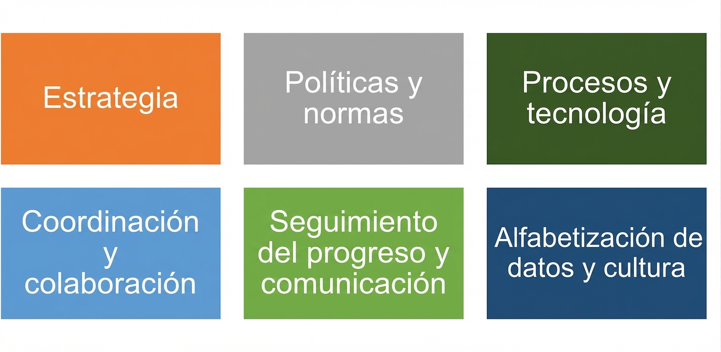 Un conjunto de cajas de colores con las seis partes del marco de gobernanza de datos