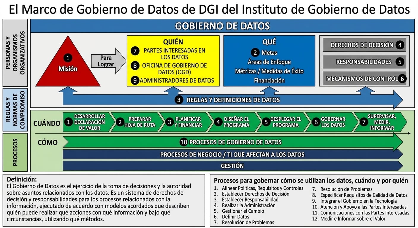 Imagen del marco de gobierno de datos DGI con diez componentes agrupados en tres áreas clave.