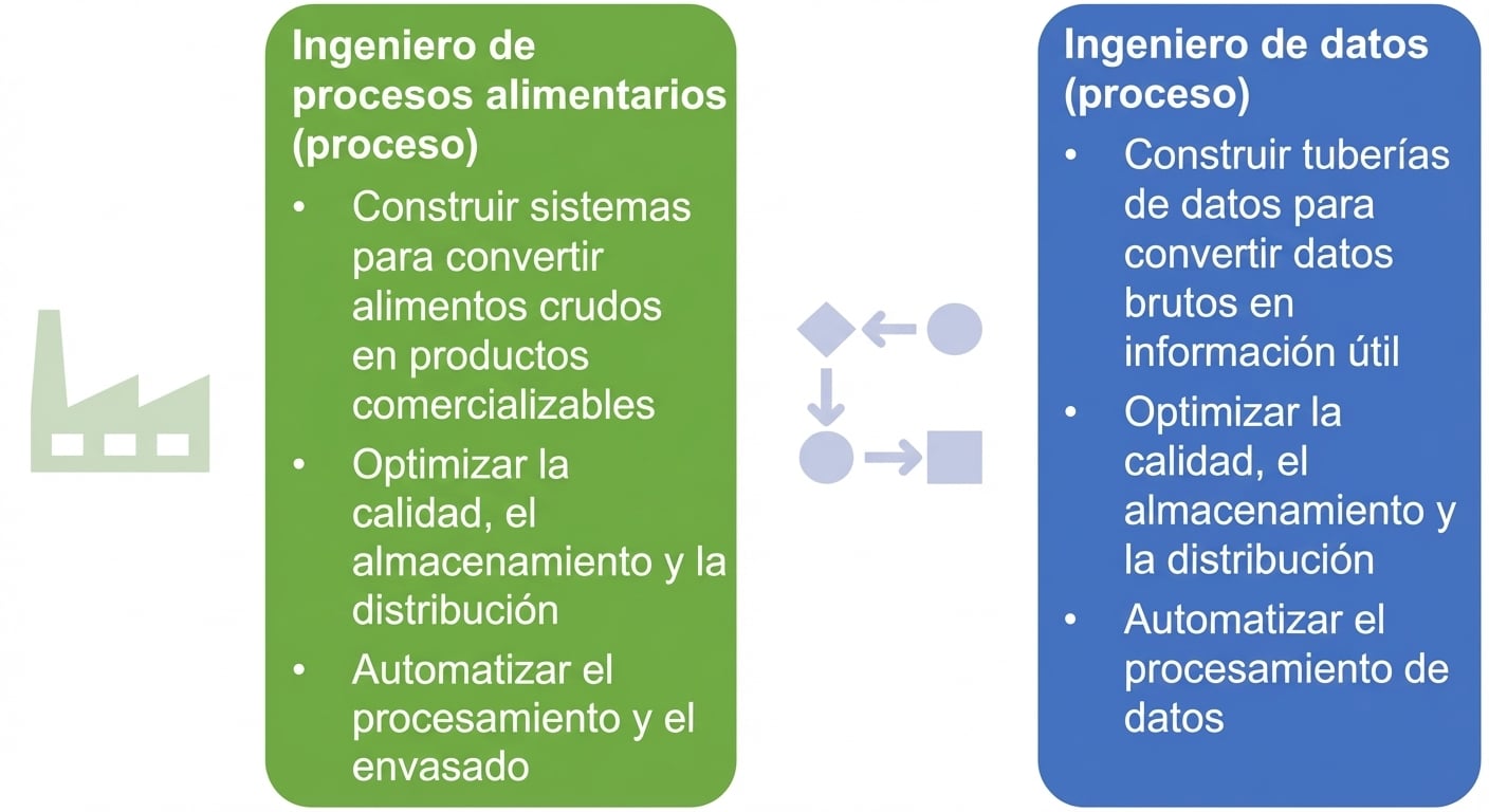 Imagen que muestra las responsabilidades de un ingeniero de procesos alimentarios y un data engineer