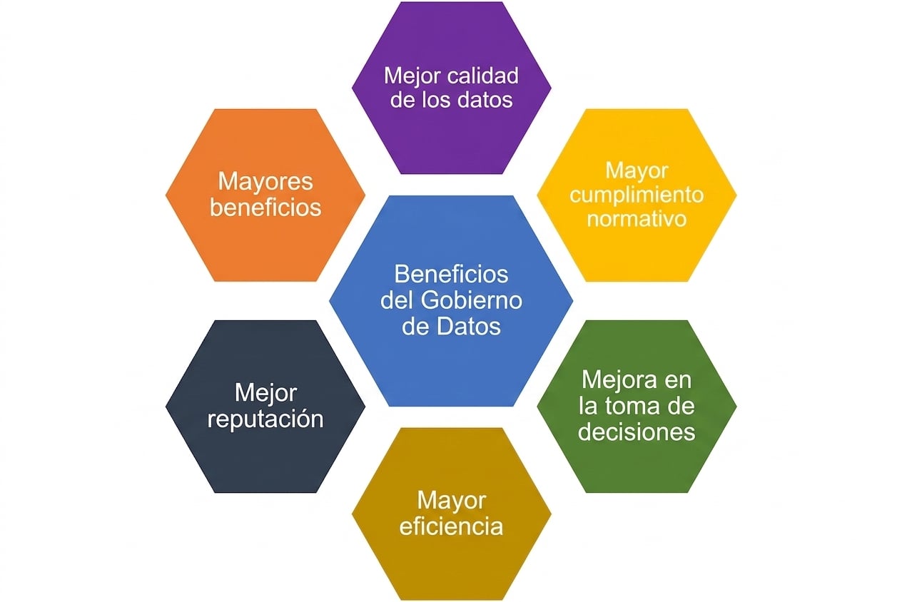 Un gráfico con seis beneficios del gobierno de datos en hexágonos de colores y “beneficios del gobierno de datos” en el centro