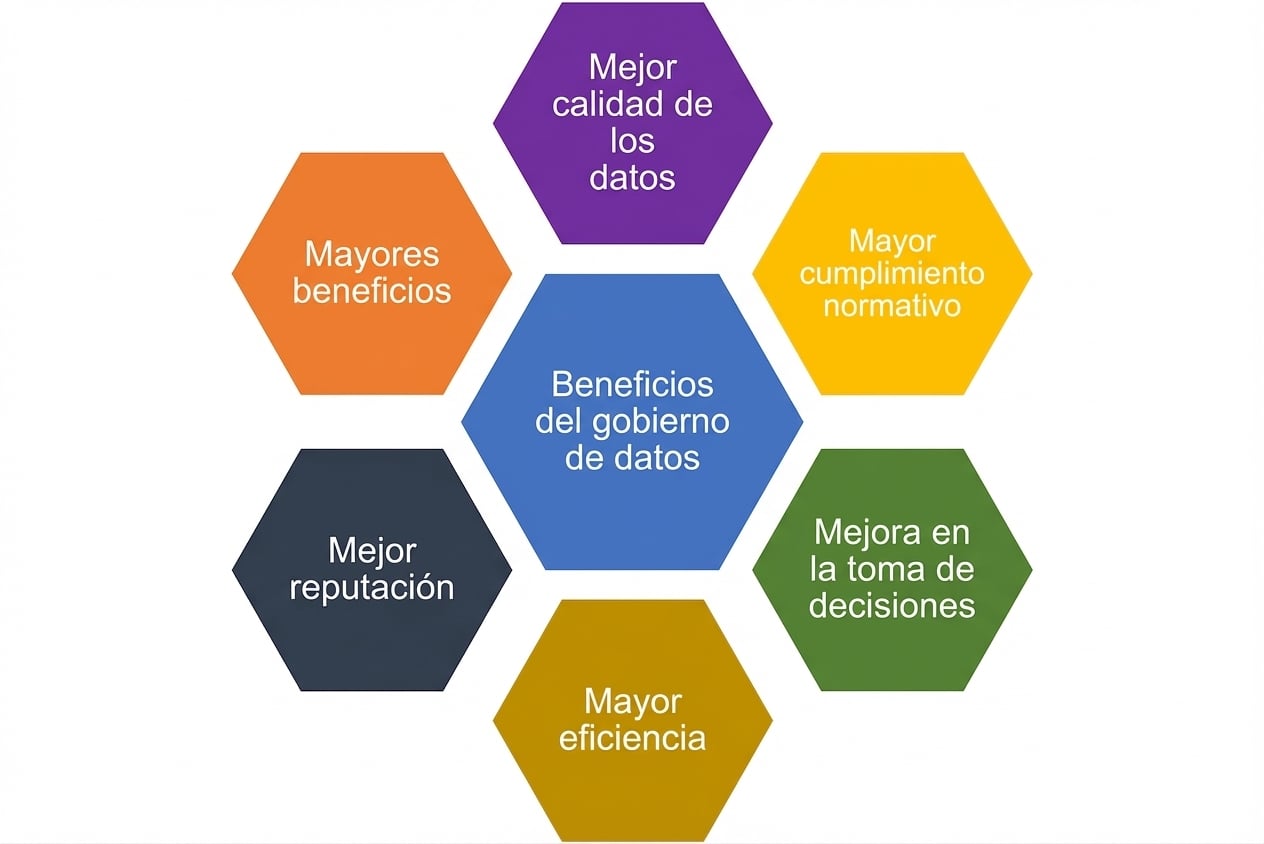 Un gráfico con seis beneficios del gobierno de datos en hexágonos de colores y “beneficios del gobierno de datos” en el centro