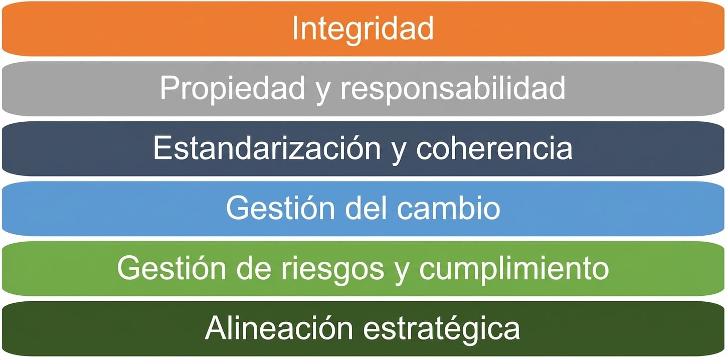 Lista de seis principios del marco
