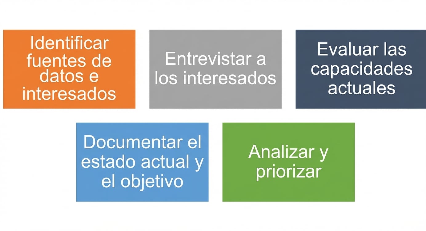 Los cinco pasos de la evaluación