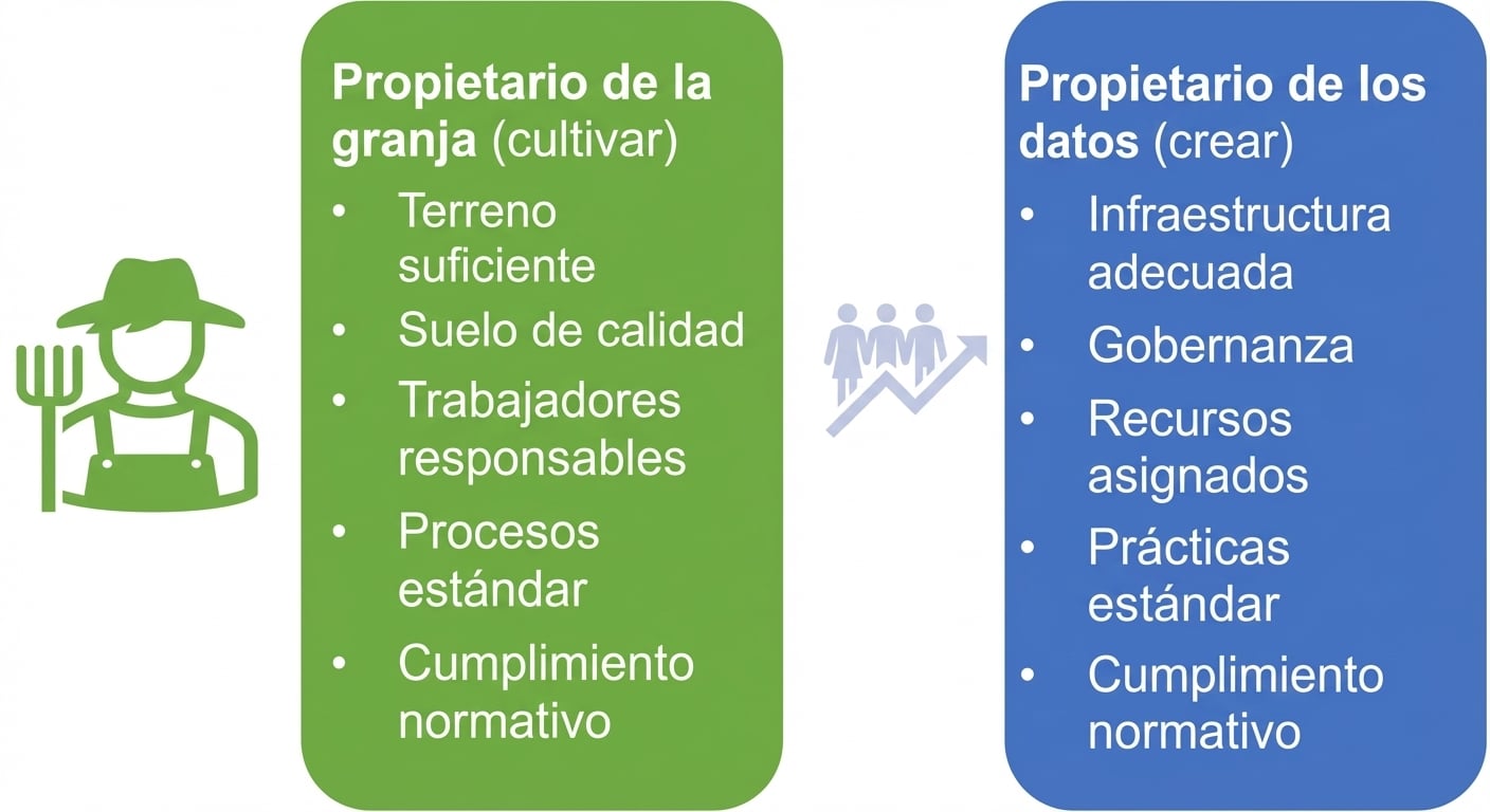Imagen que muestra las responsabilidades de un dueño de granja y un data owner