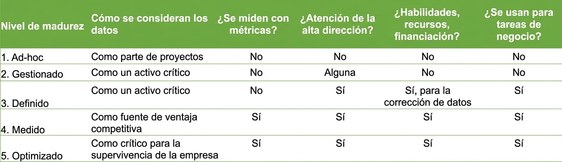 Un gráfico que muestra los distintos estados de la madurez en la gestión de datos
