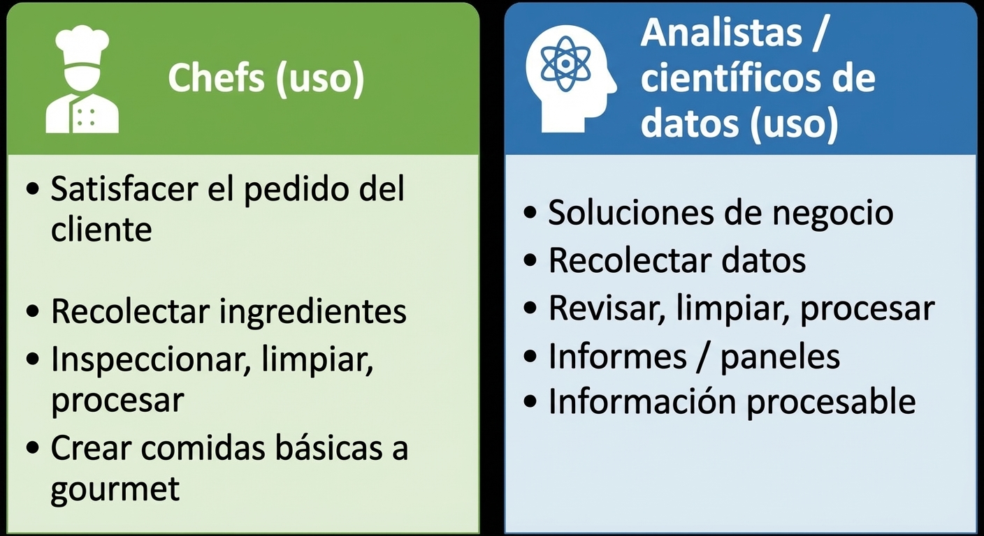 Imagen que muestra las responsabilidades de chefs, analistas de datos y científicos de datos.