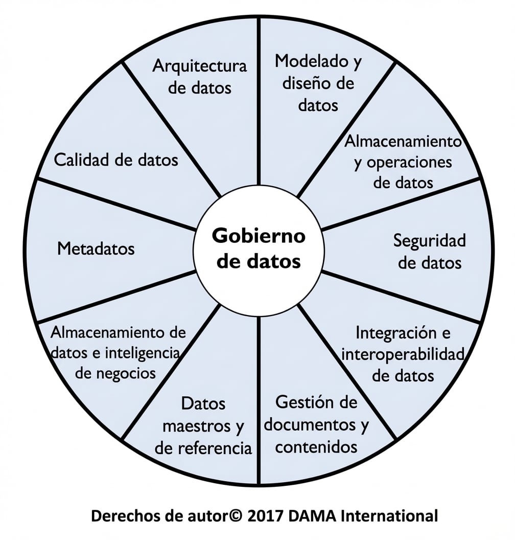 Imagen de la rueda DAMA Data Management Body of Knowledge que muestra las diez áreas de conocimiento de gestión de datos.