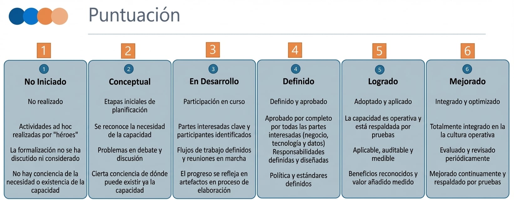 Un gráfico que muestra la rúbrica de puntuación de DCAM
