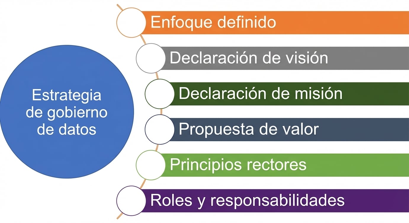 Diagrama con los seis componentes de una estrategia de gobierno de datos.