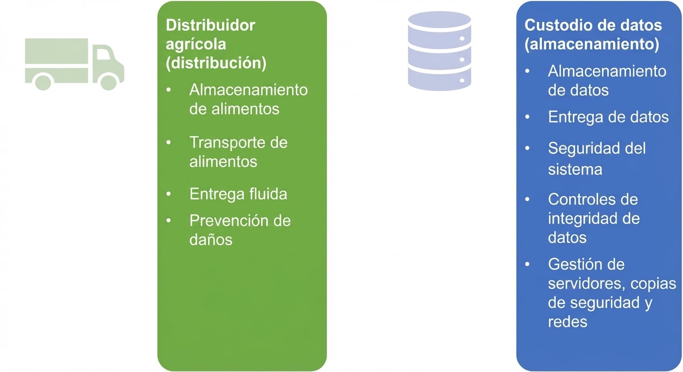 Imagen que muestra las responsabilidades de un distribuidor agrícola y un custodio de datos