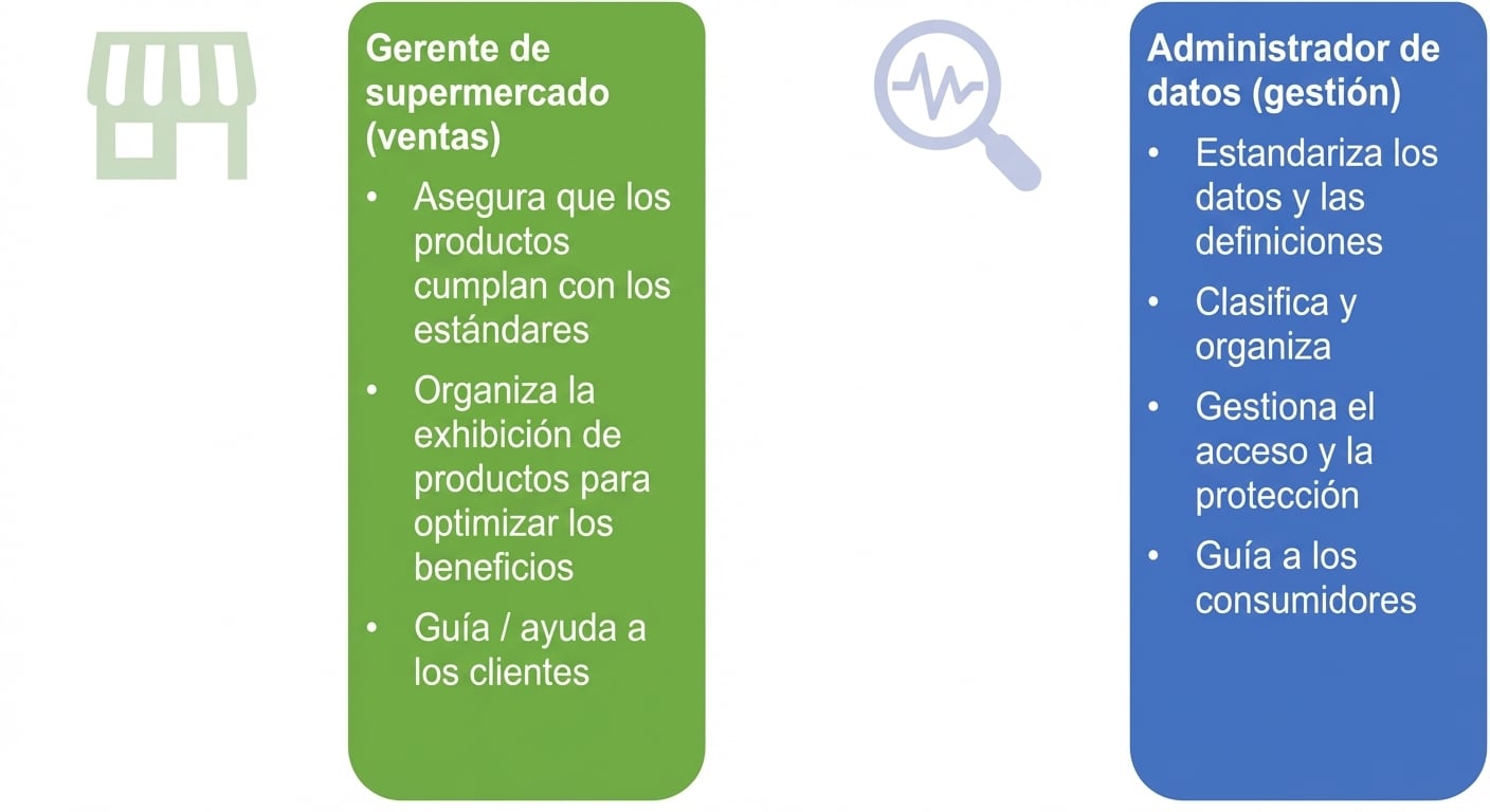 Imagen que muestra las responsabilidades de un gerente de supermercado y un data steward