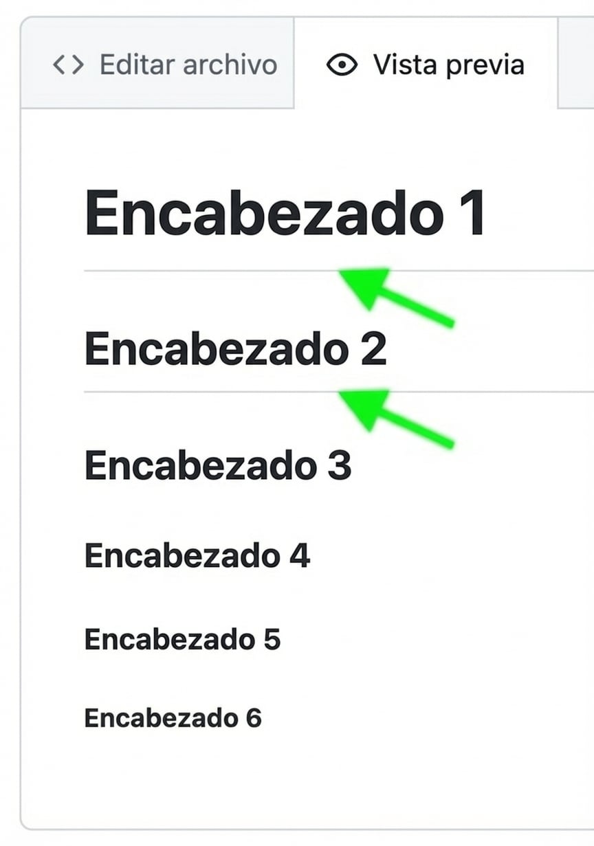 Vista de la vista previa de un archivo Markdown con los seis tipos de encabezado y flechas que señalan las líneas bajo el encabezado uno y dos