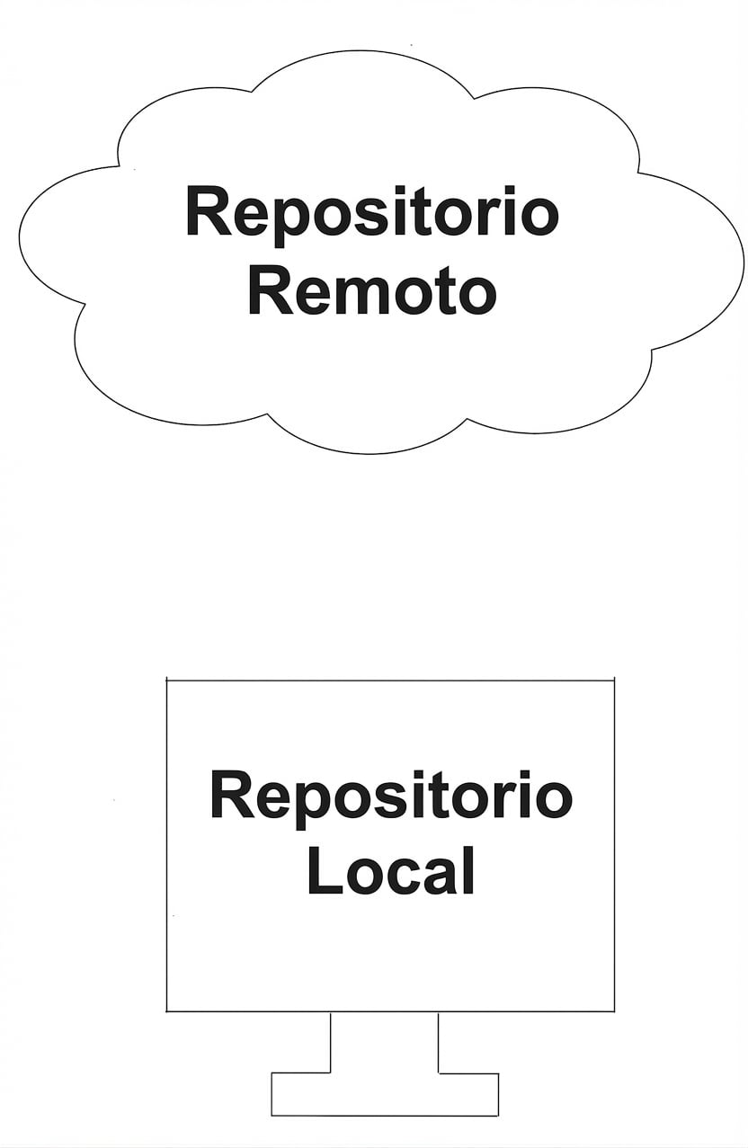 Imagen con las palabras repo remoto con una nube y repo local dentro de un ordenador