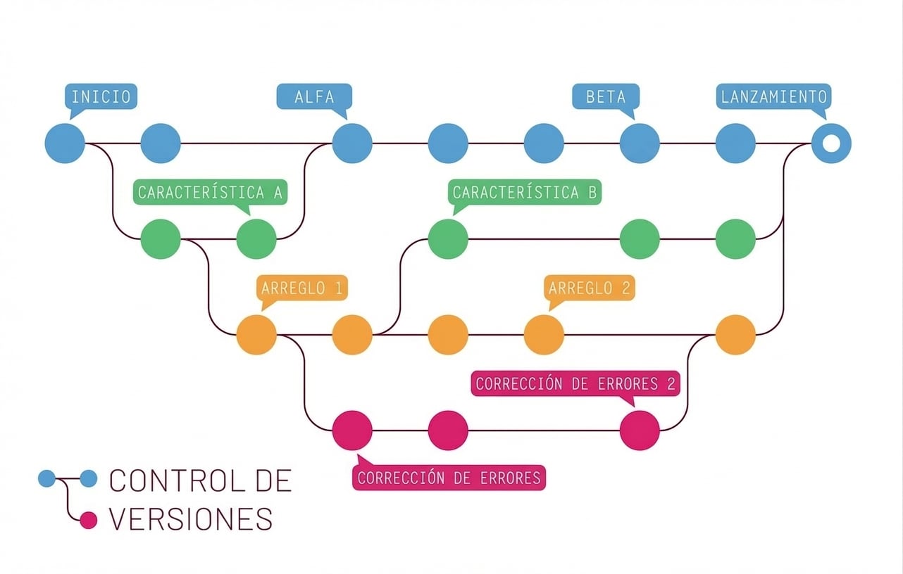 Flujo de trabajo de control de versiones