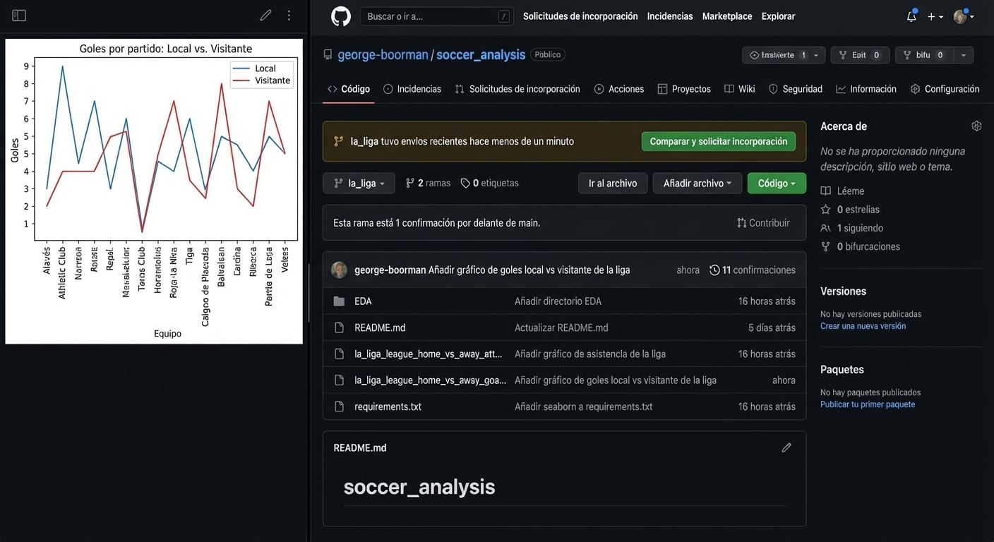 Gráfico de líneas de goles en casa vs fuera en la liga; Sección de código de la rama la liga con el gráfico incluido