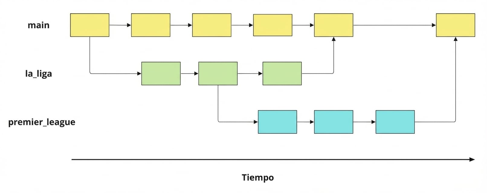 diagrama de tres ramas: main, la liga y premier league