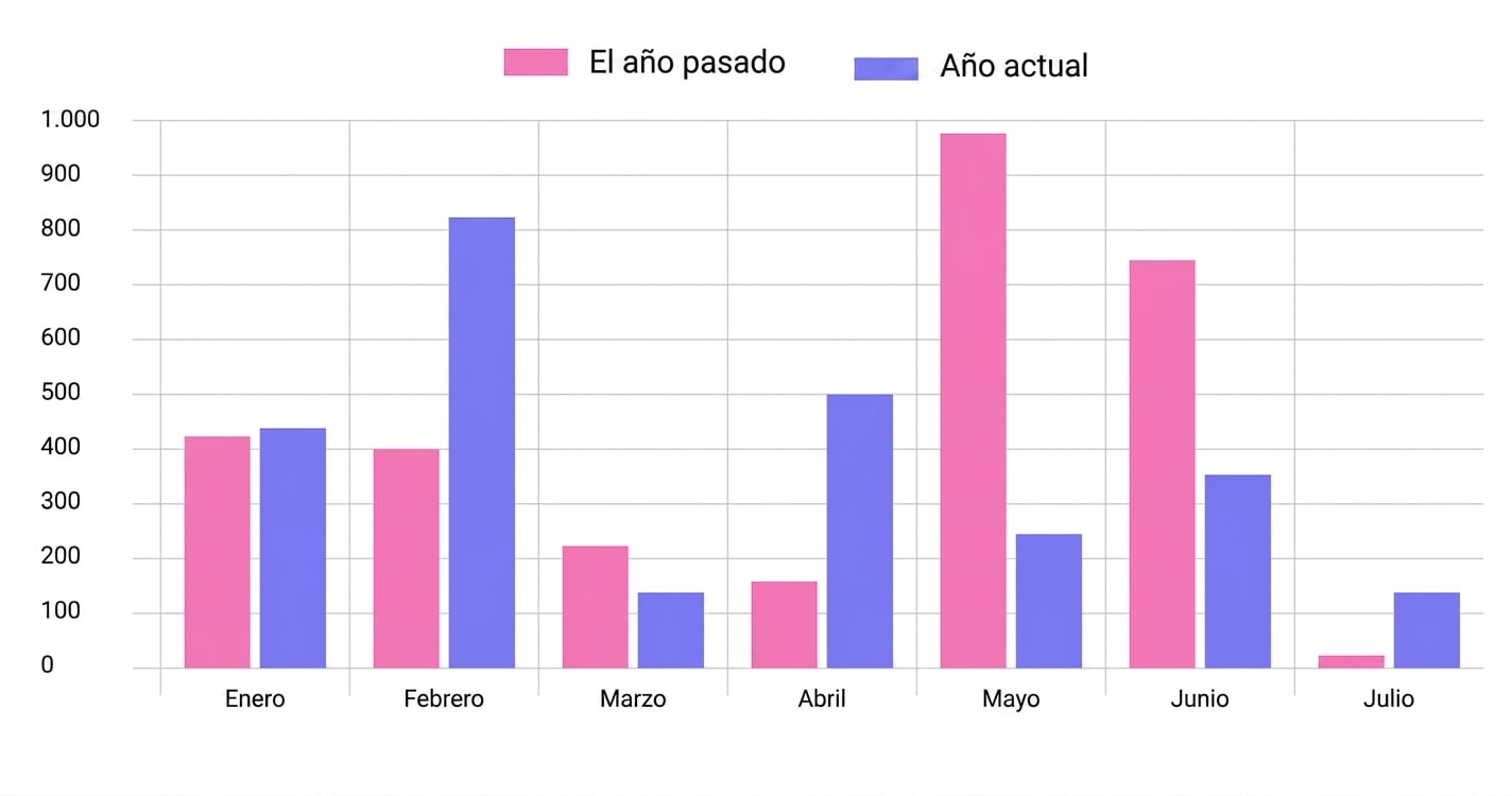 Gráfico de columnas