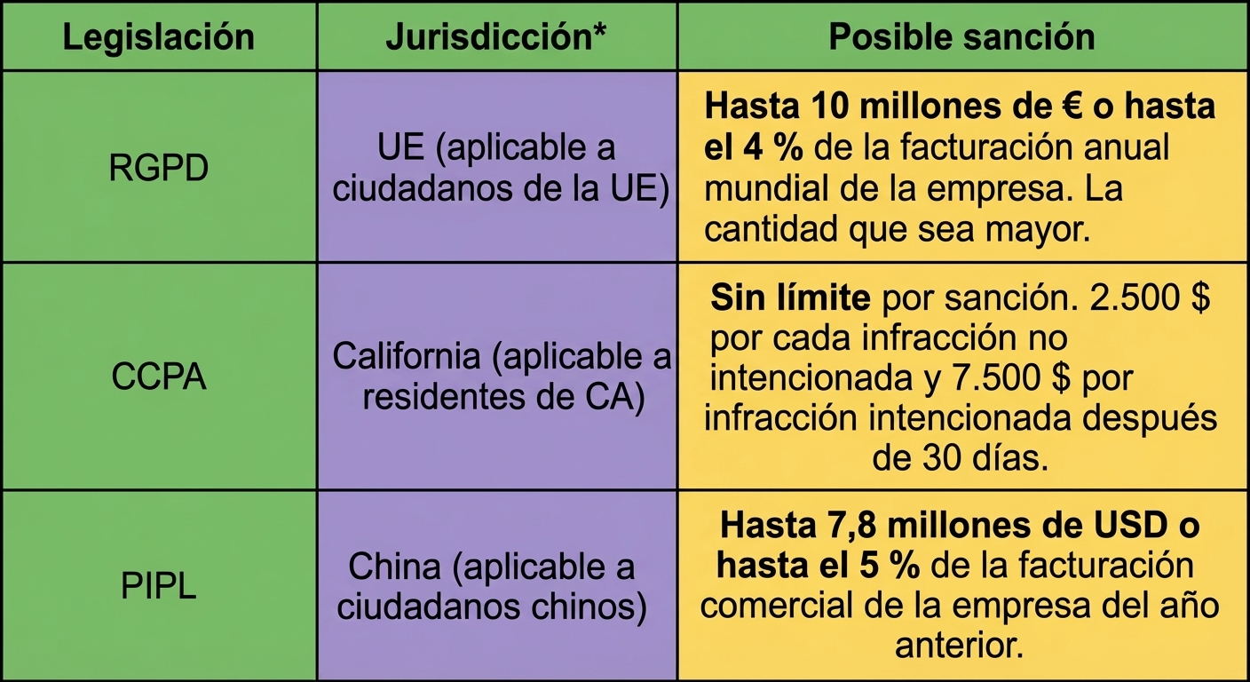 Cuadro de cumplimiento de privacidad