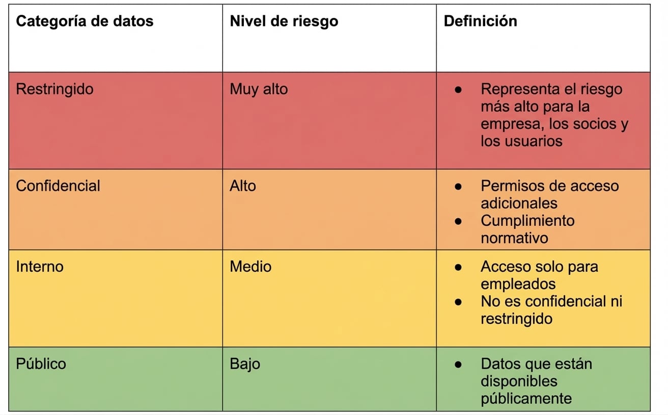 Ejemplo de tabla de clasificación de riesgos