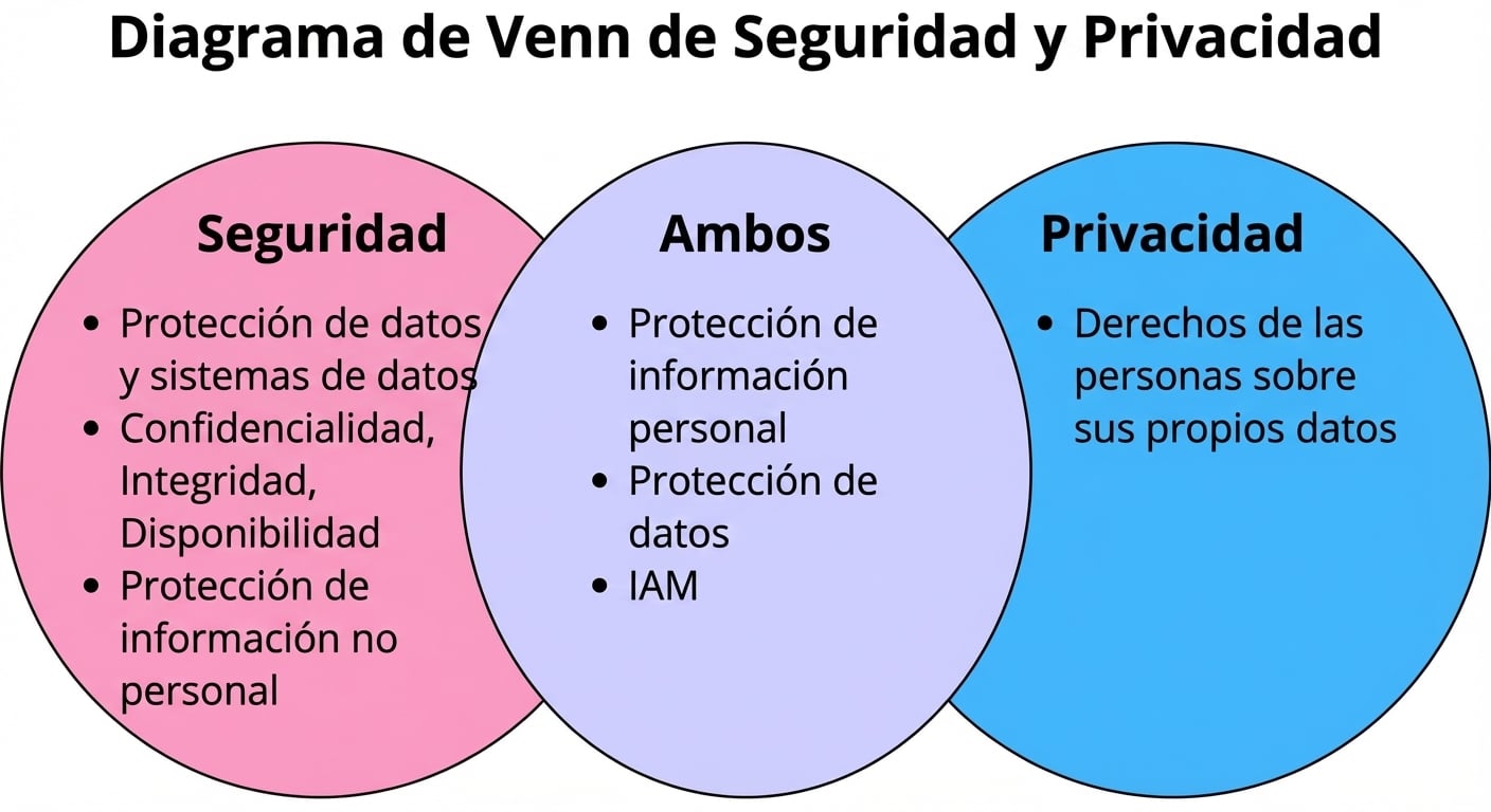 Diagrama de Venn del escenario de mochila