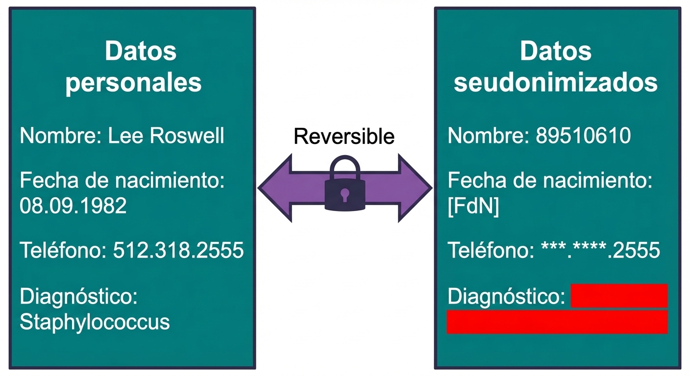 Seudonimización