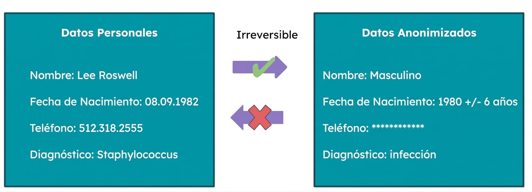 Anonimización
