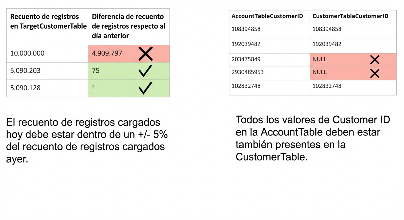 ejemplos de coherencia de las normas de calidad de los datos y tablas con datos que fallan por coherencia