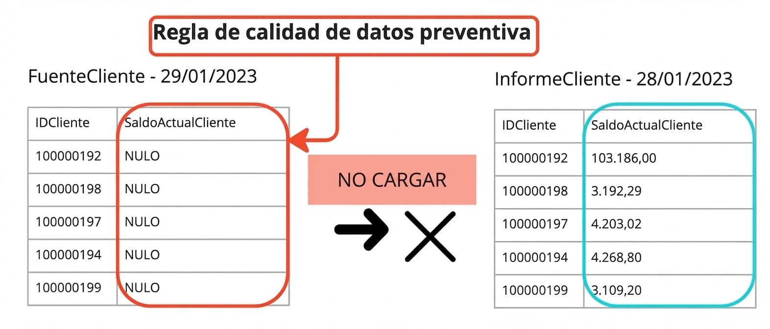 ejemplo de norma preventiva de calidad de datos con dos tablas cuyos datos no se cargan en la segunda tabla