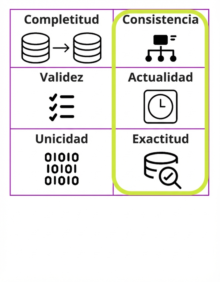 tabla en la que se enumeran las seis dimensiones de la calidad de los datos, donde se destacan la coherencia, la puntualidad y la exactitud