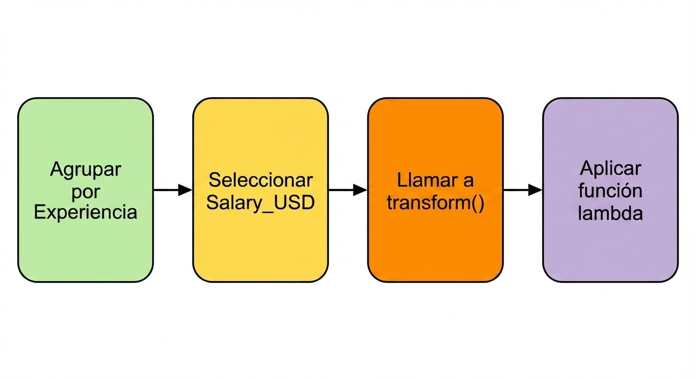 Aplica una función lambda