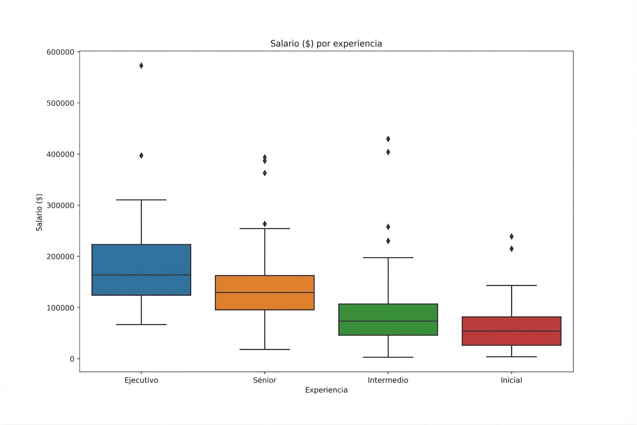 Gráfico de caja de los salarios según el nivel de experiencia utilizando el conjunto de datos limpio, con un límite superior cercano a los 600 000 dólares.